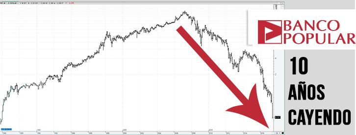 Banco Popular quiebra